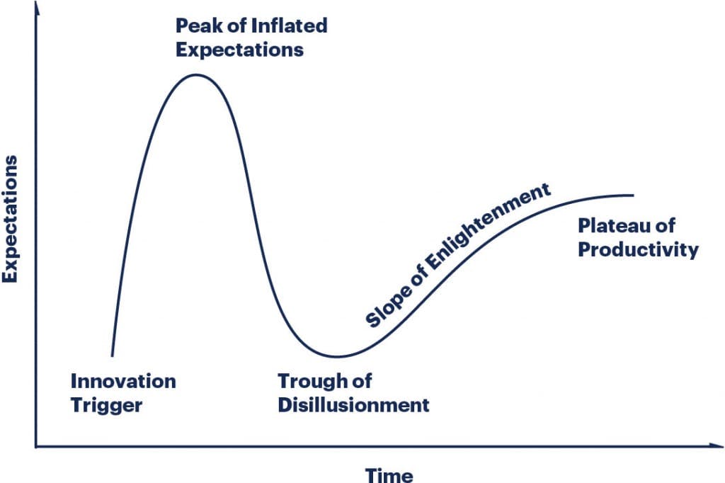 Hype cycle of technology